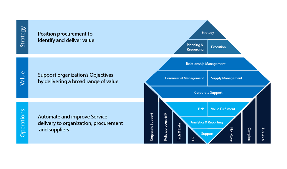Infosys BPM's Framework for Procurement Development