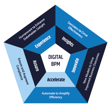 Digital Business Process Management Services