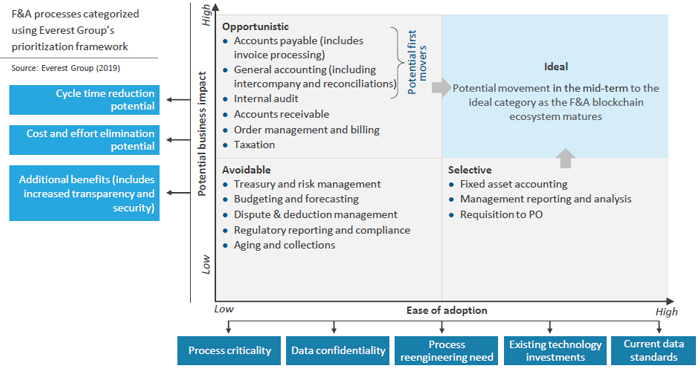 Finance and Accounting Processes