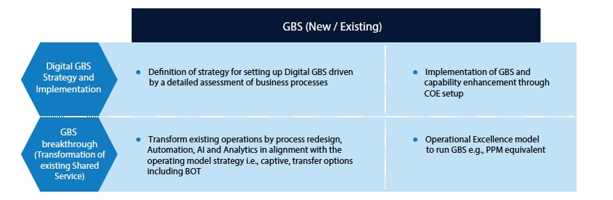 Global Business Service (gbs) Model