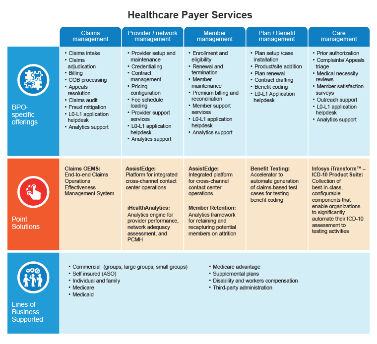 Healthcare Payer Services