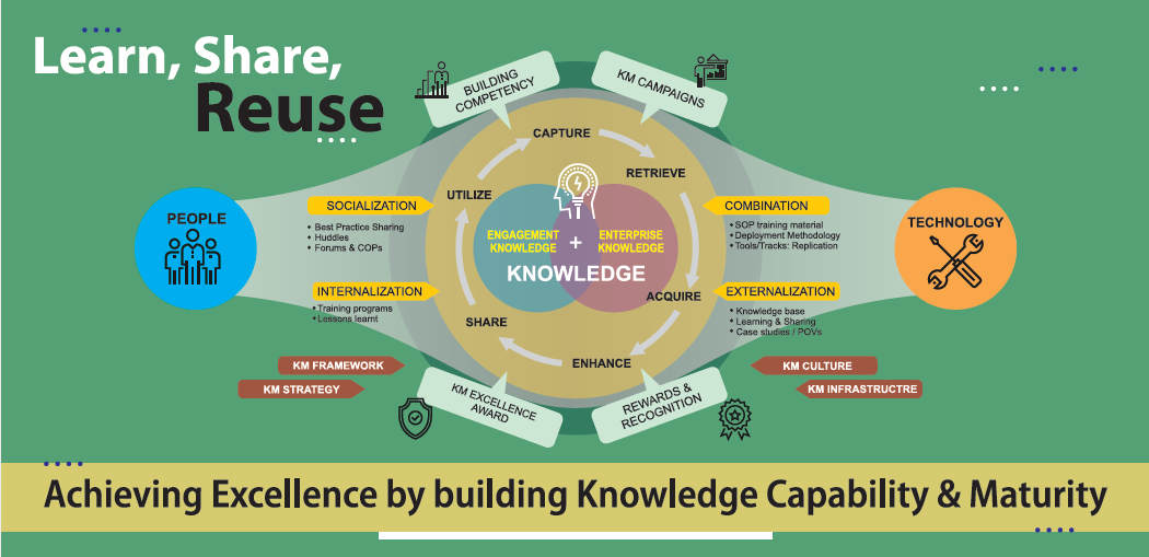 Knowledge Capability and Maturity