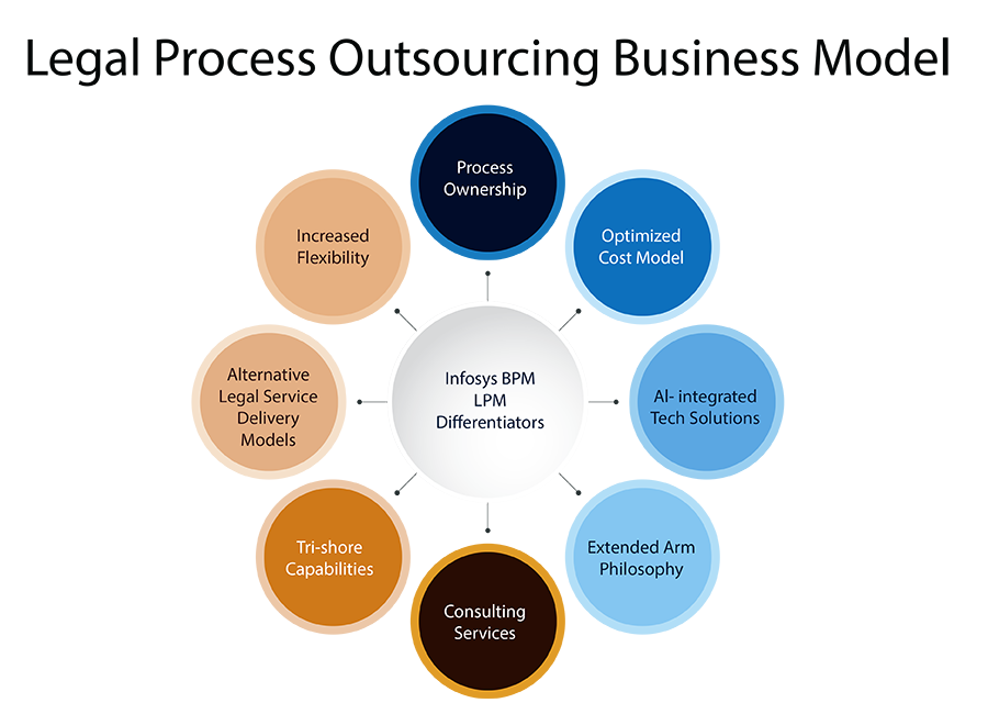 business plan legal process outsourcing