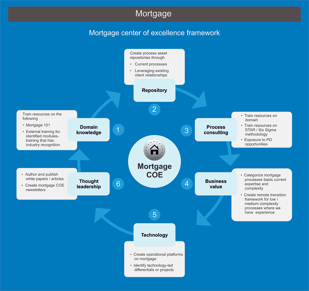 Mortgage Excellence Framework