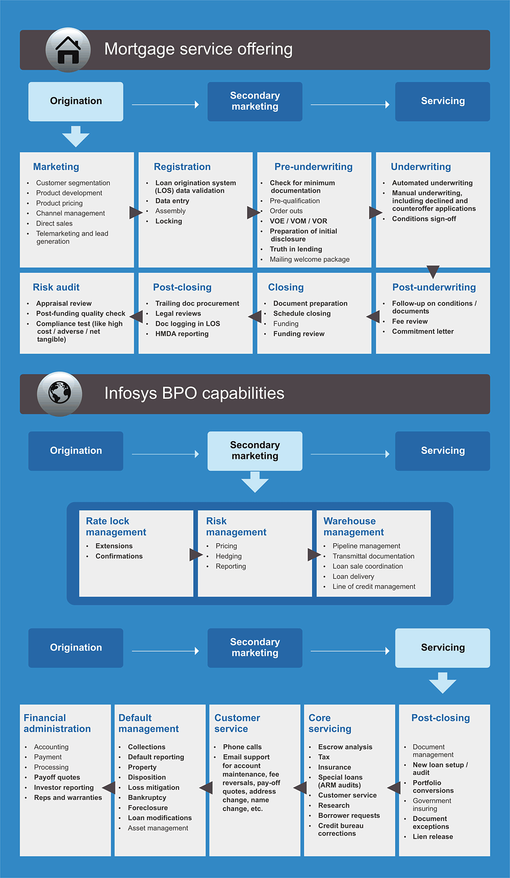 Mortgage Service Offerings