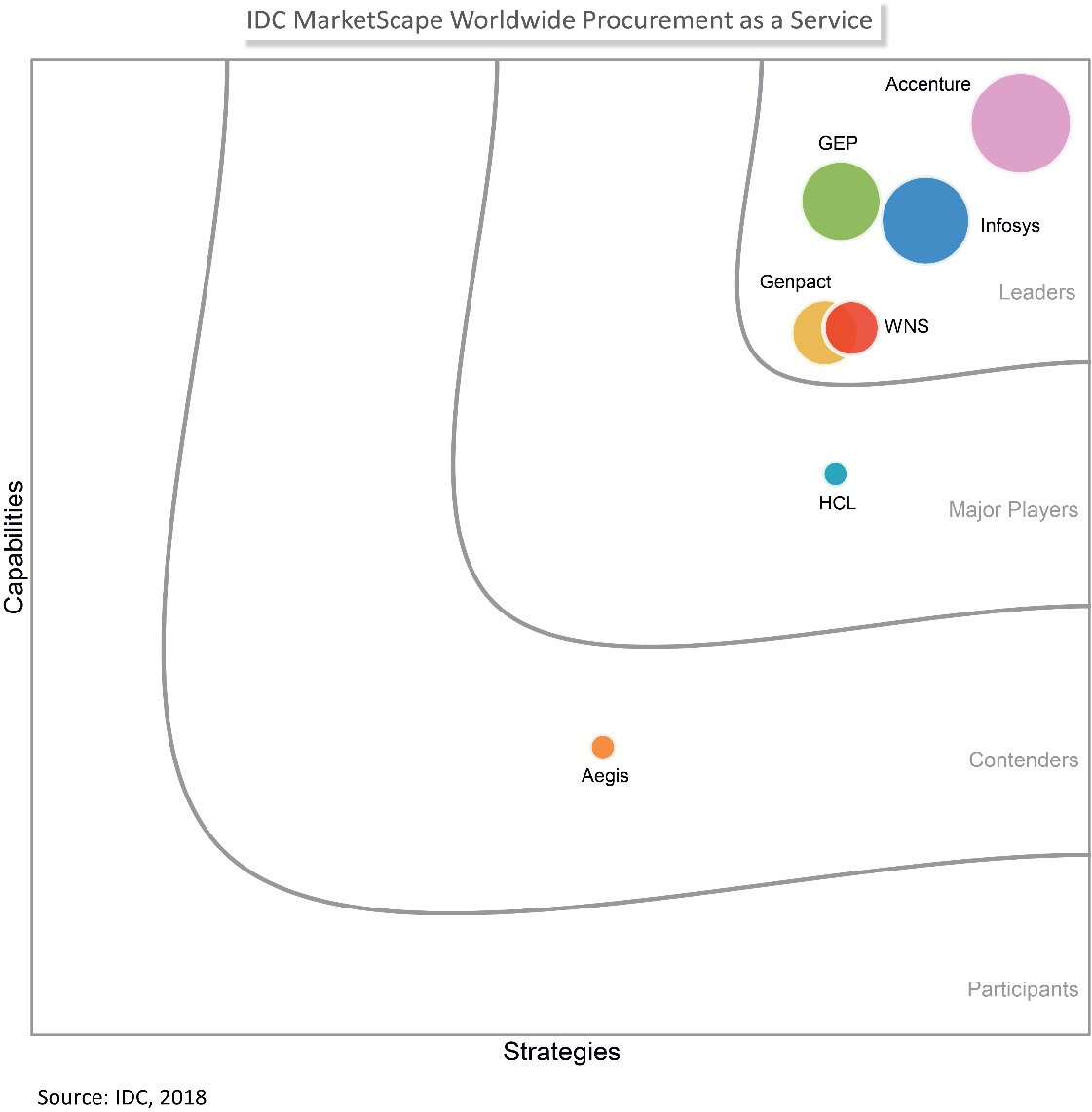 Infosys recognized as a Leader in the IDC MarketScape: Worldwide Procurement as a Service 2018 Vendor Assessment