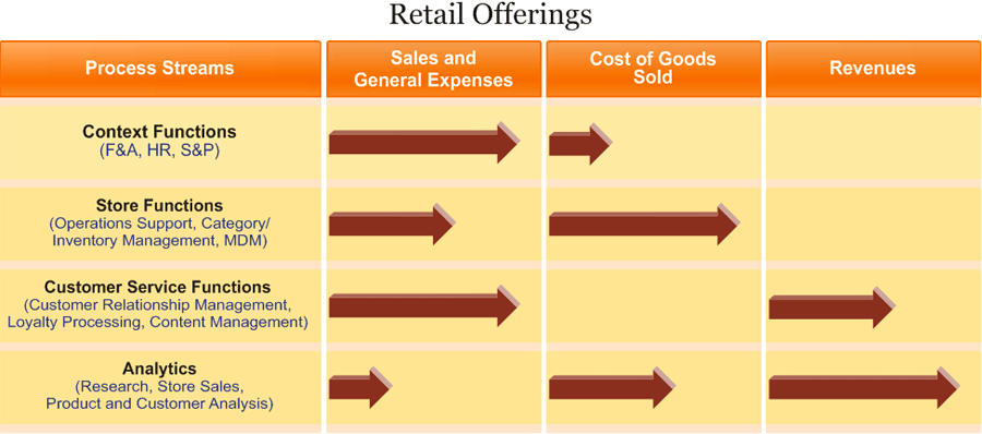 BPM Offerings for Retail Industry
