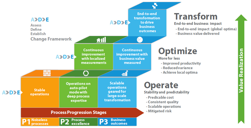 Our Process Progression Model® (PPM)