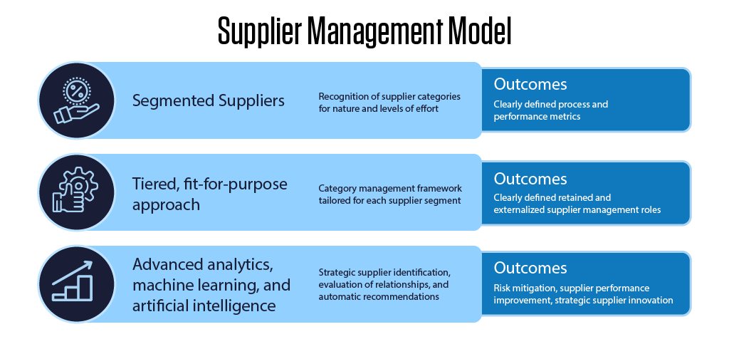 Supplier Relationship Management Models