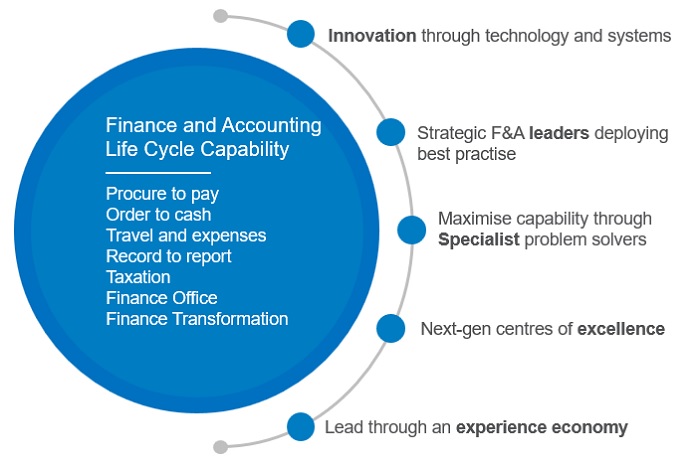 Finance and Accounting
Life Cycle Capability