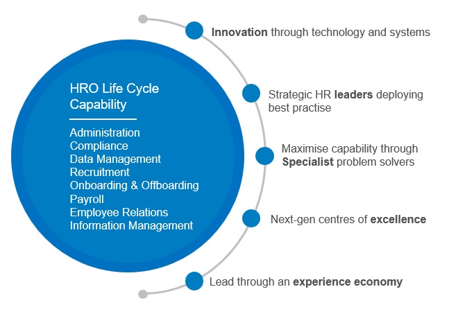 HRO Life Cycle 
Capability