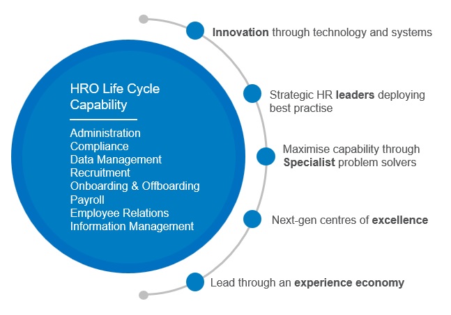 HRO Life Cycle 
Capability